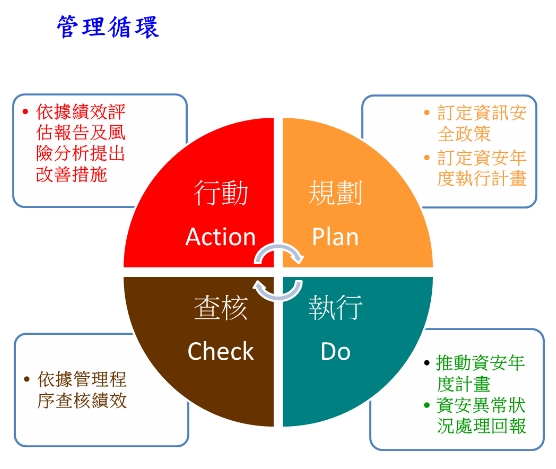 資訊安全風險管理與持續改善架構圖