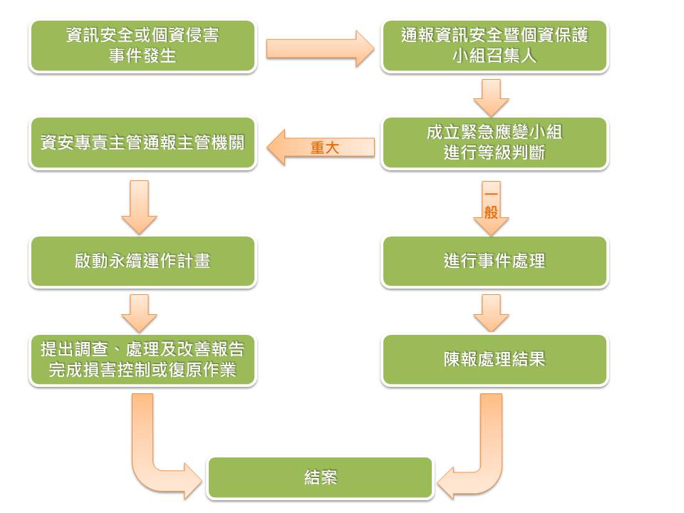 緊急應變通報流程圖
