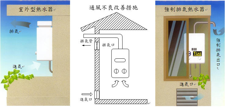 熱水器使用及安裝注意事項