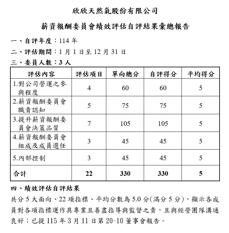 薪資報酬委員會114年自評結果彙總報告