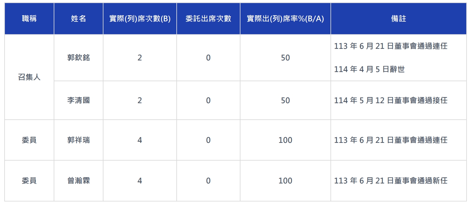 薪酬委員會運作情形